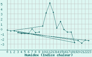 Courbe de l'humidex pour Jungfraujoch (Sw)