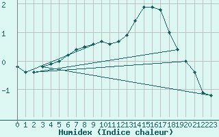 Courbe de l'humidex pour Landivisiau (29)