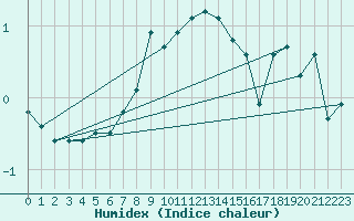 Courbe de l'humidex pour Sonnblick - Autom.