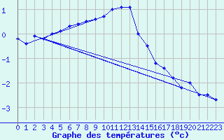 Courbe de tempratures pour Zinnwald-Georgenfeld