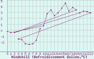 Courbe du refroidissement olien pour Saint-Vran (05)