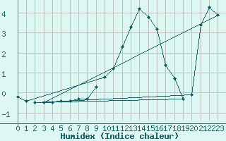 Courbe de l'humidex pour Singen