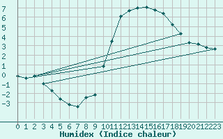 Courbe de l'humidex pour Saint-Igneuc (22)