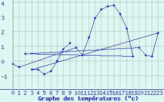 Courbe de tempratures pour Arosa