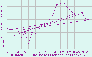 Courbe du refroidissement olien pour Neuchatel (Sw)