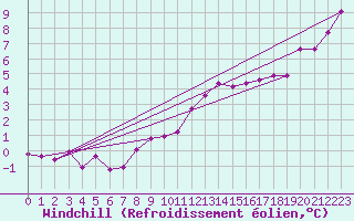 Courbe du refroidissement olien pour Feldberg-Schwarzwald (All)