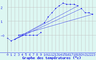 Courbe de tempratures pour Logrono (Esp)