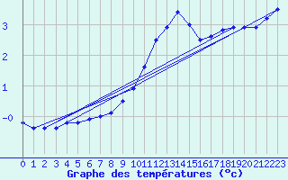 Courbe de tempratures pour Fribourg / Posieux
