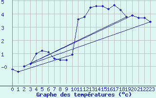 Courbe de tempratures pour Wunsiedel Schonbrun