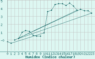 Courbe de l'humidex pour Wunsiedel Schonbrun