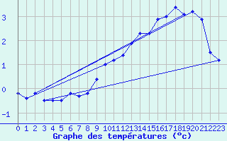 Courbe de tempratures pour Visingsoe