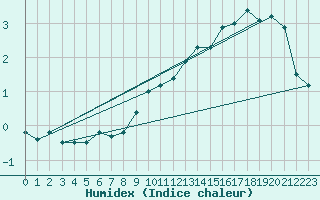 Courbe de l'humidex pour Visingsoe