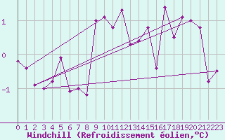 Courbe du refroidissement olien pour Saint-Paul-des-Landes (15)