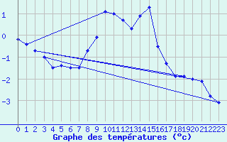 Courbe de tempratures pour Jungfraujoch (Sw)