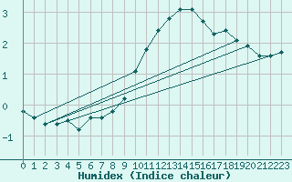 Courbe de l'humidex pour Berus