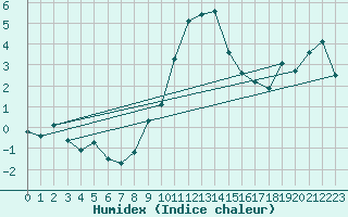 Courbe de l'humidex pour Deuselbach