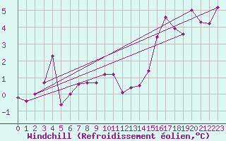 Courbe du refroidissement olien pour Leconfield
