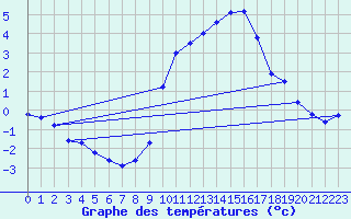 Courbe de tempratures pour Engins (38)