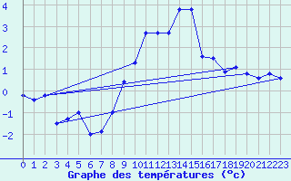 Courbe de tempratures pour Aix-la-Chapelle (All)