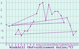 Courbe du refroidissement olien pour Schiers
