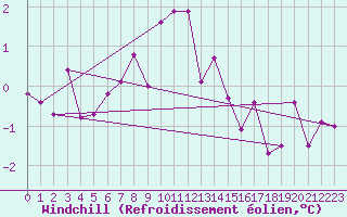Courbe du refroidissement olien pour Utsjoki Nuorgam rajavartioasema