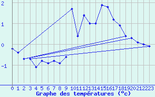 Courbe de tempratures pour Lans-en-Vercors (38)