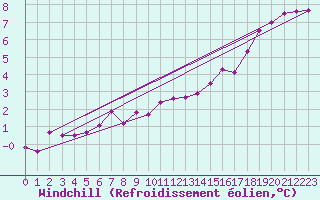 Courbe du refroidissement olien pour Bulson (08)