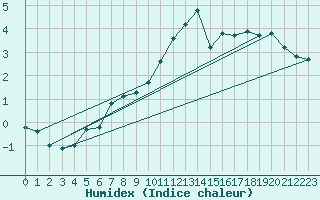 Courbe de l'humidex pour Pully-Lausanne (Sw)