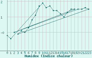 Courbe de l'humidex pour Uto