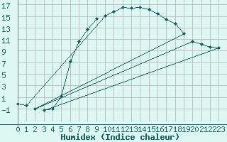 Courbe de l'humidex pour Dudince