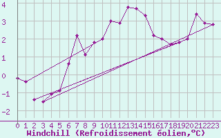 Courbe du refroidissement olien pour Aultbea