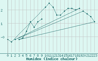 Courbe de l'humidex pour Pakri