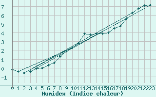 Courbe de l'humidex pour Dourbes (Be)