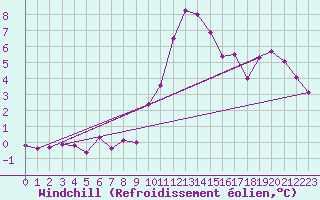 Courbe du refroidissement olien pour Albert-Bray (80)