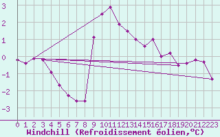 Courbe du refroidissement olien pour Recoubeau (26)
