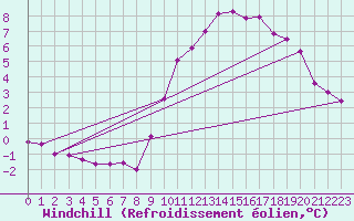Courbe du refroidissement olien pour Izegem (Be)