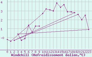 Courbe du refroidissement olien pour Neuhutten-Spessart