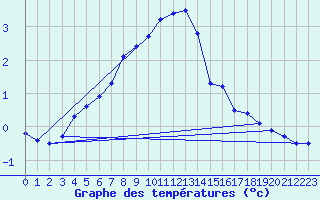 Courbe de tempratures pour Lakatraesk