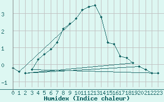 Courbe de l'humidex pour Lakatraesk