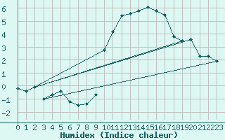 Courbe de l'humidex pour Interlaken