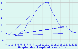 Courbe de tempratures pour Moenichkirchen