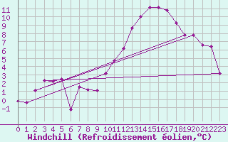 Courbe du refroidissement olien pour Offenbach Wetterpar
