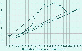 Courbe de l'humidex pour Brocken