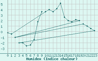 Courbe de l'humidex pour Pian Rosa (It)