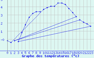 Courbe de tempratures pour Connerr (72)