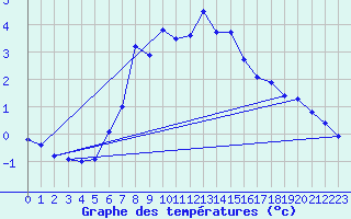 Courbe de tempratures pour Grosser Arber