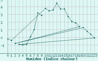 Courbe de l'humidex pour Grosser Arber