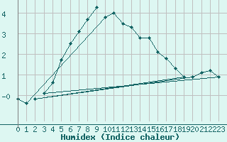 Courbe de l'humidex pour Ylitornio Meltosjarvi