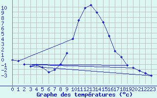 Courbe de tempratures pour Leibnitz