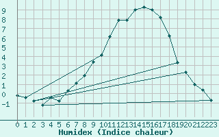 Courbe de l'humidex pour Christnach (Lu)